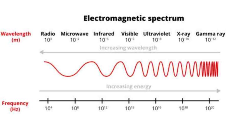 What is the Frequency of a Microwave Oven